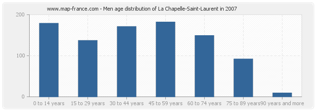 Men age distribution of La Chapelle-Saint-Laurent in 2007
